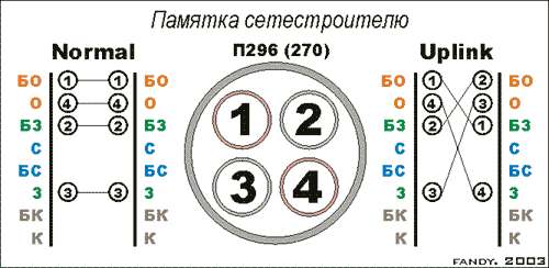 Соединение П-296 и витой пары