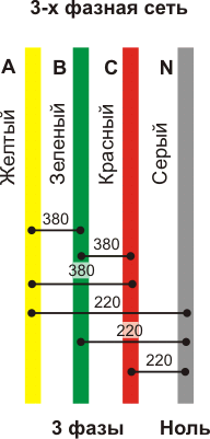 Сеть 220/380 Вольт