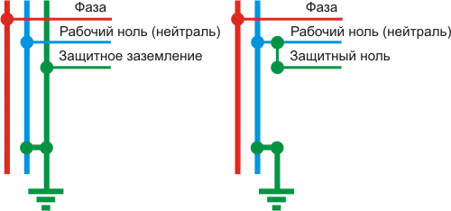 Отличие защитного заземления и защитного "нуля"