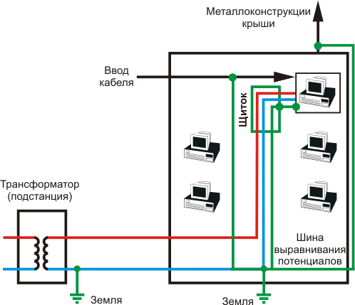 Заземление экранов кабелей, грозозащит и активного оборудования по новой редакции ПУЭ.