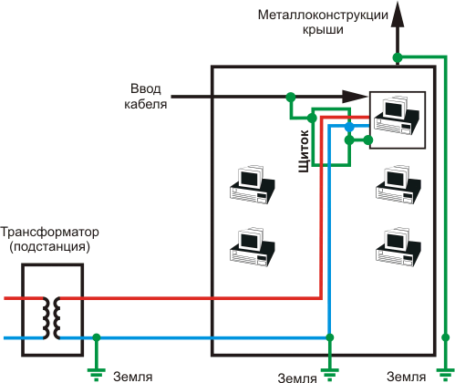 Заземление экранов кабелей, грозозащит и активного оборудования в старой редакции ПУЭ.