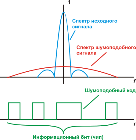 Шумоподобный сигнал