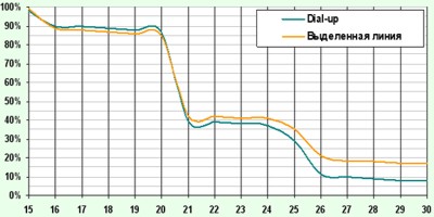 Процент пользователей, готовых подключиться к Интернет