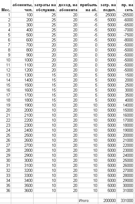 Экономические показатели развития домашней сети, в USD