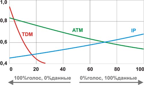 Сравнение видов уплотнения - временного (TDM), и статистического (АТМ, Ethernet)