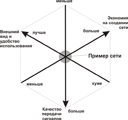 Факторы, участвующие в определении свойств локальной сети