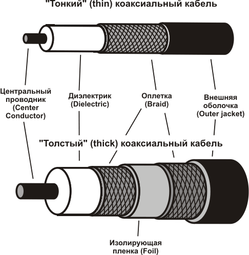 Коаксиальные кабели.