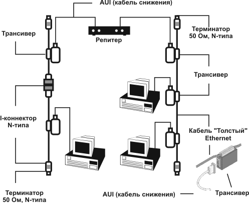 Схема сети на "толстом" коаксиальном кабеле.