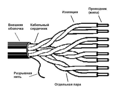 Конструкция витой пары.