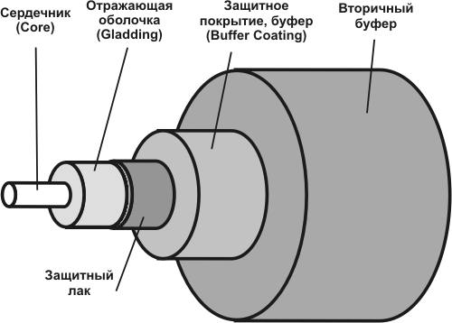 Конструкция оптического волокна.