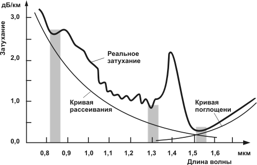 Окна прозрачности оптических волокон.