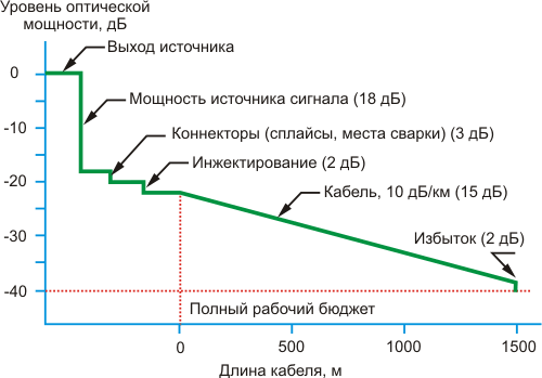 Оптический бюджет.