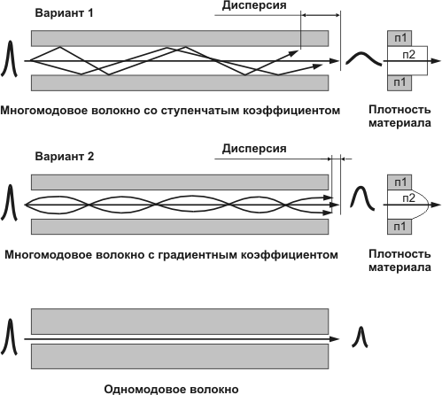 Одномодовые и многомодовые оптические волокна.