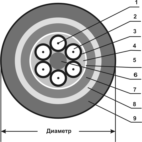 Типовая конструкция кабельного сердечника модульного типа.