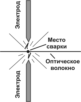 Принцип сварки оптического волокна.