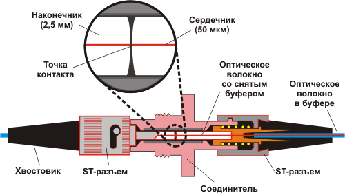 Принцип действия оптоволоконного разъема контактного типа.