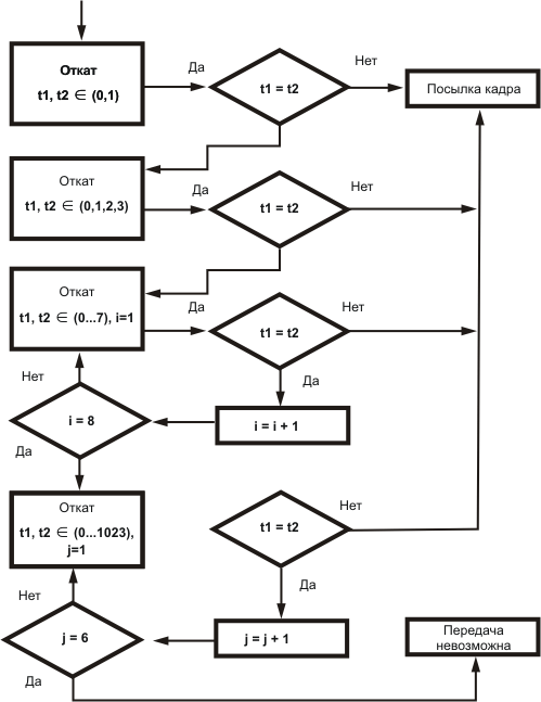  Реализация повторения передачи (отката) при коллизии в сетях Ethernet.