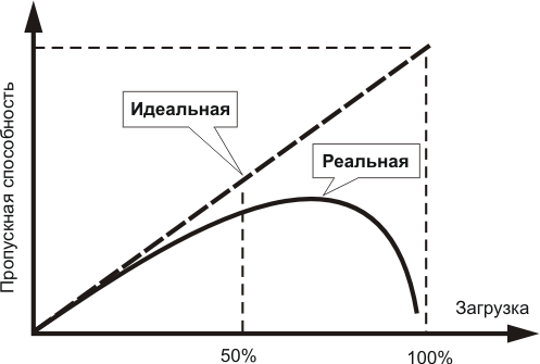 Пропускная способность Ethernet.