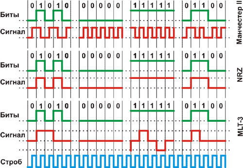 Кодирование Манчестер-2, NRZI, MLT-3.